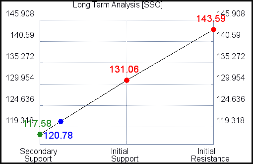 SSO Long Term Analysis SSO Long Term Analysis