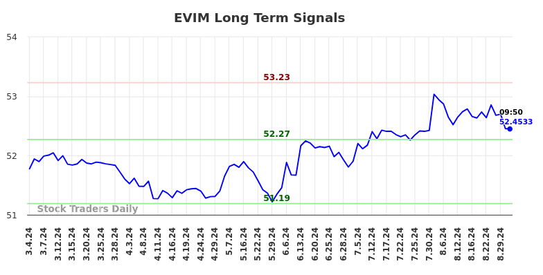 EVIM Long Term Analysis for August 31 2024