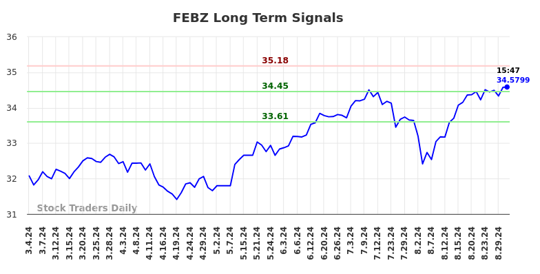 FEBZ Long Term Analysis for August 31 2024