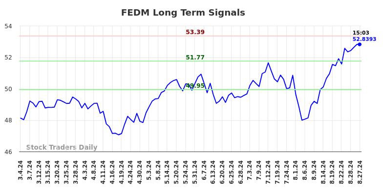 FEDM Long Term Analysis for August 31 2024