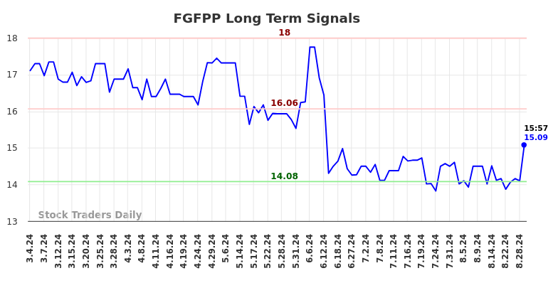 FGFPP Long Term Analysis for August 31 2024