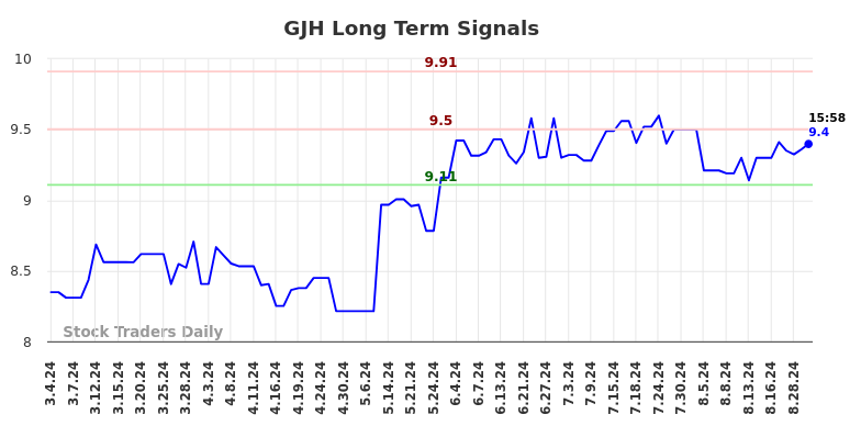 GJH Long Term Analysis for August 31 2024