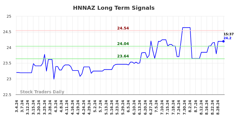 HNNAZ Long Term Analysis for August 31 2024