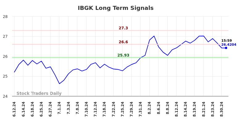 IBGK Long Term Analysis for August 31 2024