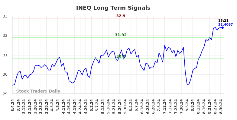 INEQ Long Term Analysis for August 31 2024