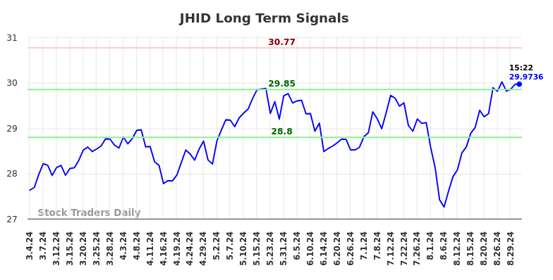 JHID Long Term Analysis for August 31 2024 JHID Long Term Analysis for August 31 2024
