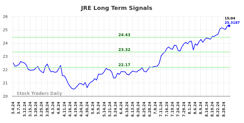 JRE Long Term Analysis for August 31 2024