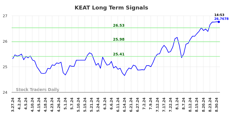 KEAT Long Term Analysis for August 31 2024