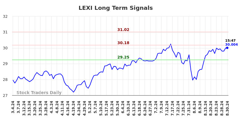 LEXI Long Term Analysis for August 31 2024 LEXI Long Term Analysis for August 31 2024