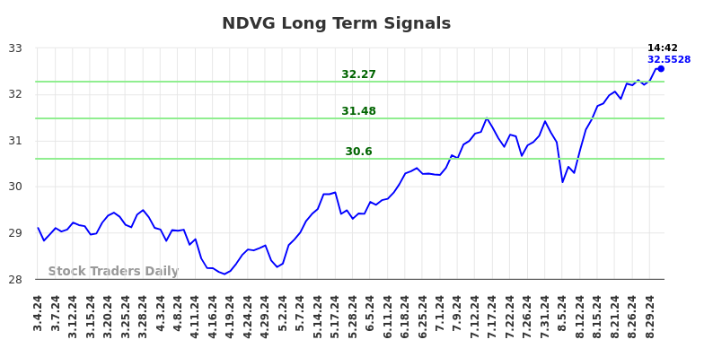 NDVG Long Term Analysis for August 31 2024