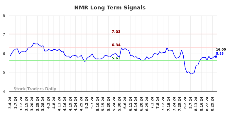 NMR Long Term Analysis for August 31 2024