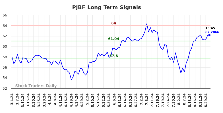 PJBF Long Term Analysis for August 31 2024