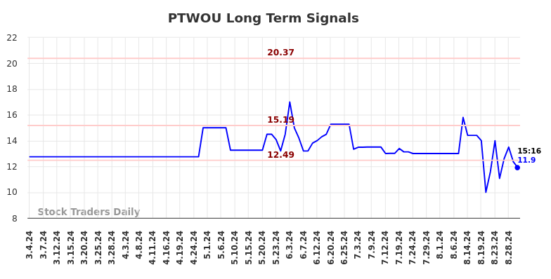 PTWOU Long Term Analysis for August 31 2024