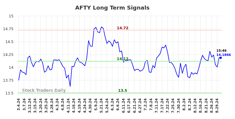AFTY Long Term Analysis for August 31 2024 AFTY Long Term Analysis for August 31 2024
