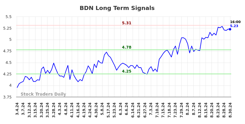 BDN Long Term Analysis for August 31 2024 BDN Long Term Analysis for August 31 2024