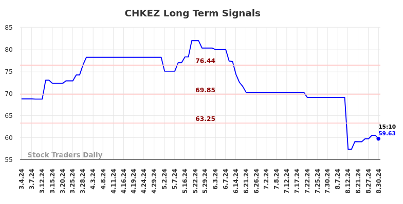 CHKEZ Long Term Analysis for August 31 2024 CHKEZ Long Term Analysis for August 31 2024