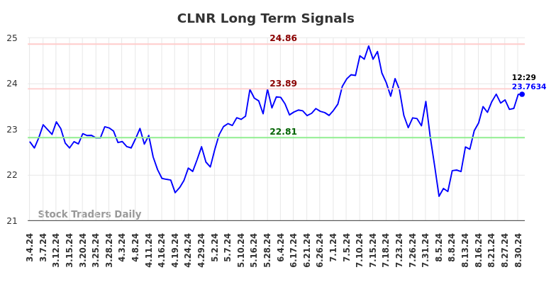 CLNR Long Term Analysis for August 31 2024 CLNR Long Term Analysis for August 31 2024