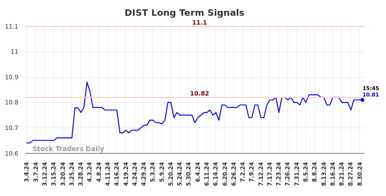 DIST Long Term Analysis for August 31 2024