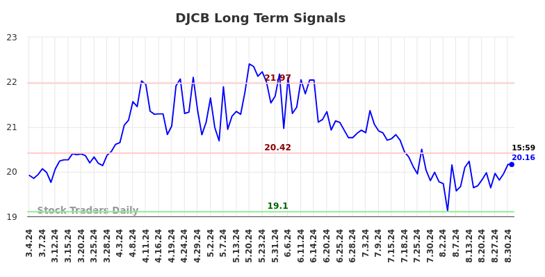 DJCB Long Term Analysis for August 31 2024 DJCB Long Term Analysis for August 31 2024