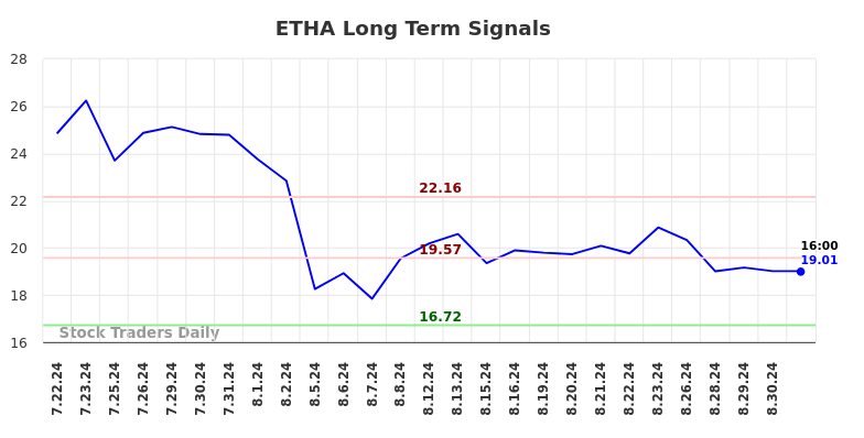 ETHA Long Term Analysis for August 31 2024