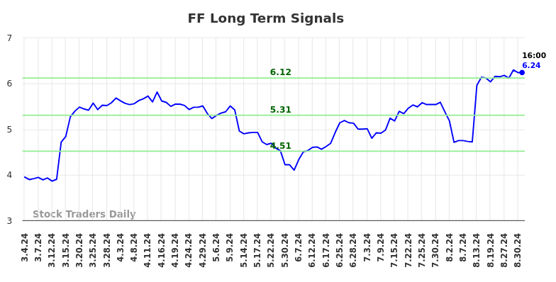 FF Long Term Analysis for August 31 2024