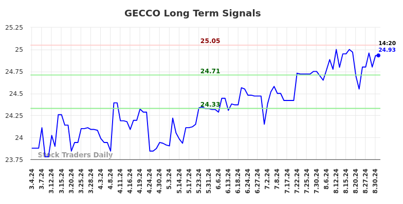 GECCO Long Term Analysis for August 31 2024