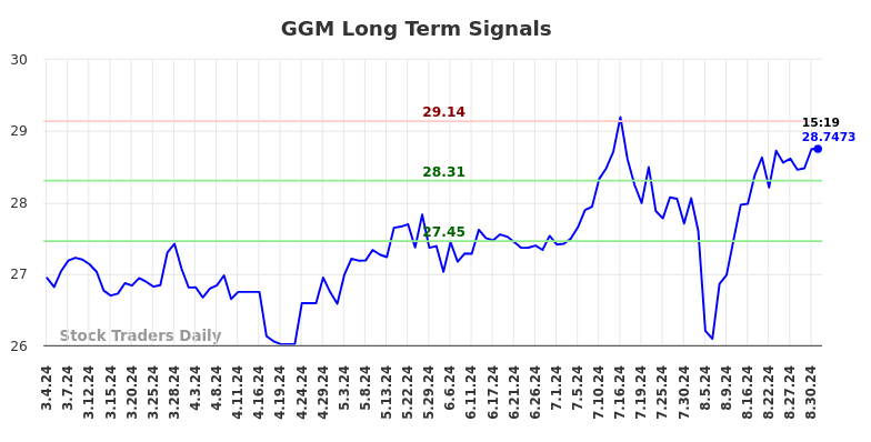 GGM Long Term Analysis for August 31 2024