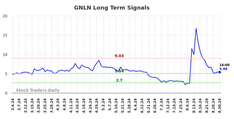 GNLN Long Term Analysis for August 31 2024