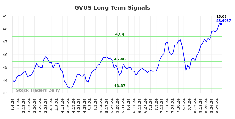 GVUS Long Term Analysis for August 31 2024