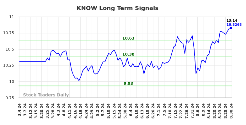 KNOW Long Term Analysis for August 31 2024