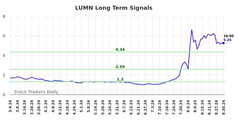 LUMN Long Term Analysis for August 31 2024