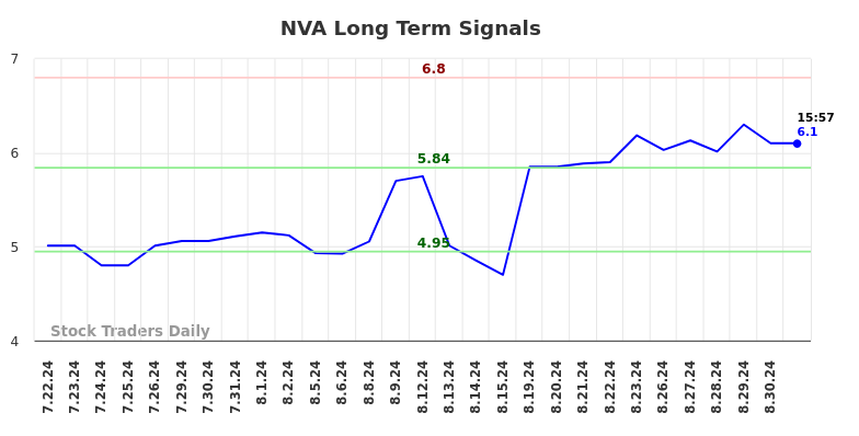 NVA Long Term Analysis for August 31 2024