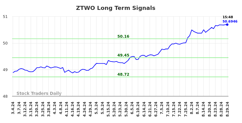 ZTWO Long Term Analysis for August 31 2024 ZTWO Long Term Analysis for August 31 2024