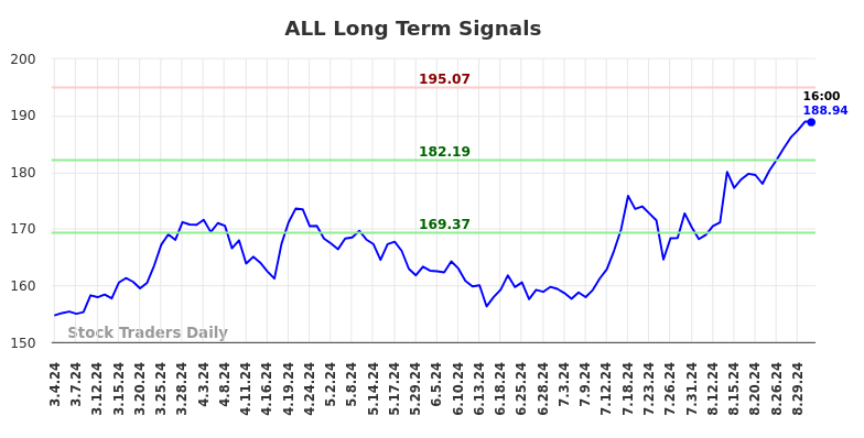 ALL Long Term Analysis for August 31 2024