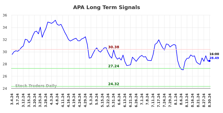 APA Long Term Analysis for August 31 2024