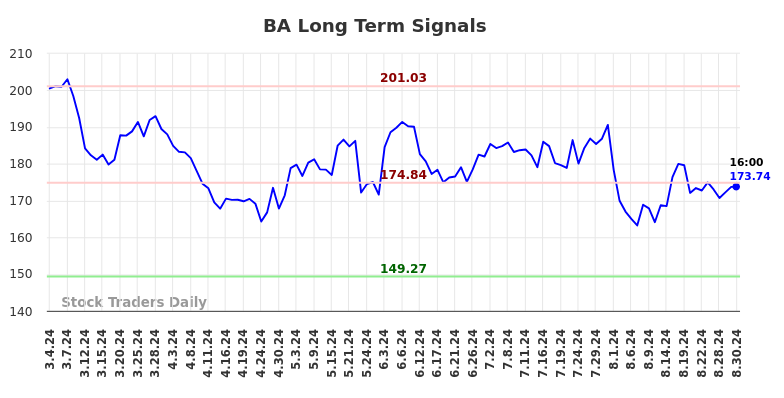 BA Long Term Analysis for August 31 2024