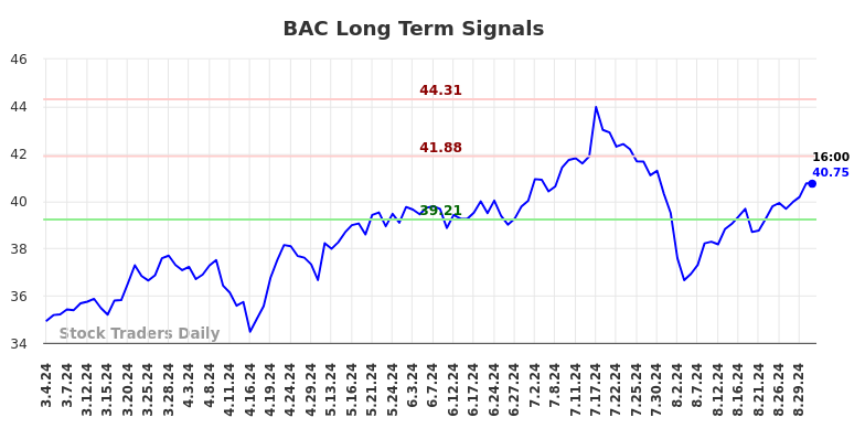 BAC Long Term Analysis for August 31 2024