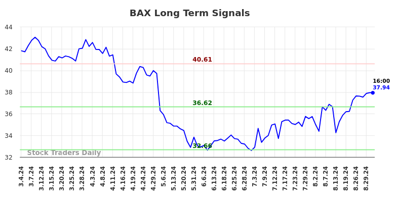 BAX Long Term Analysis for August 31 2024