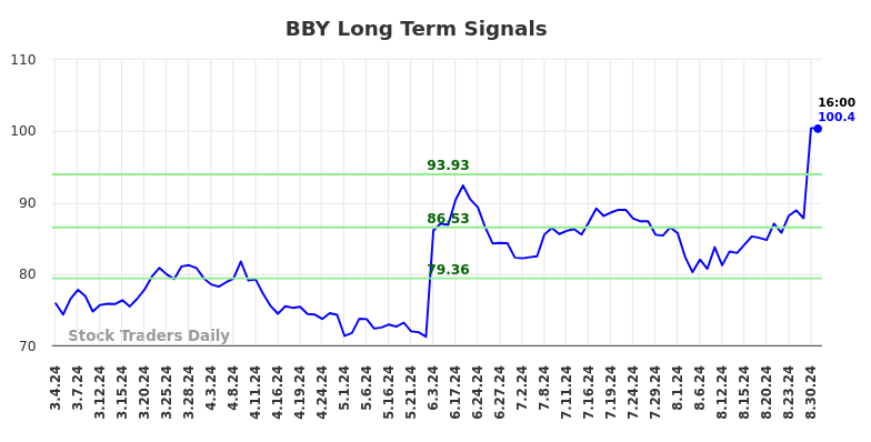 BBY Long Term Analysis for August 31 2024