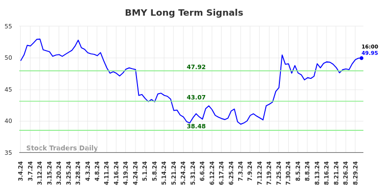 BMY Long Term Analysis for August 31 2024