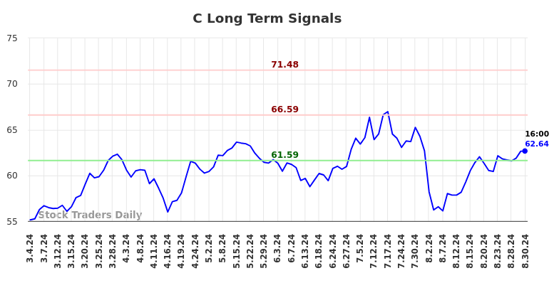 C Long Term Analysis for August 31 2024