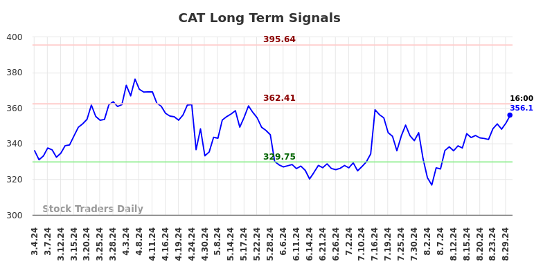 CAT Long Term Analysis for August 31 2024