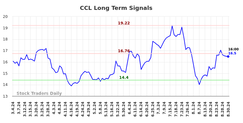 CCL Long Term Analysis for August 31 2024