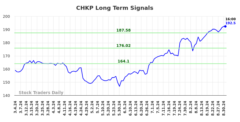 CHKP Long Term Analysis for August 31 2024