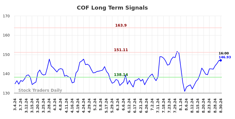 COF Long Term Analysis for August 31 2024