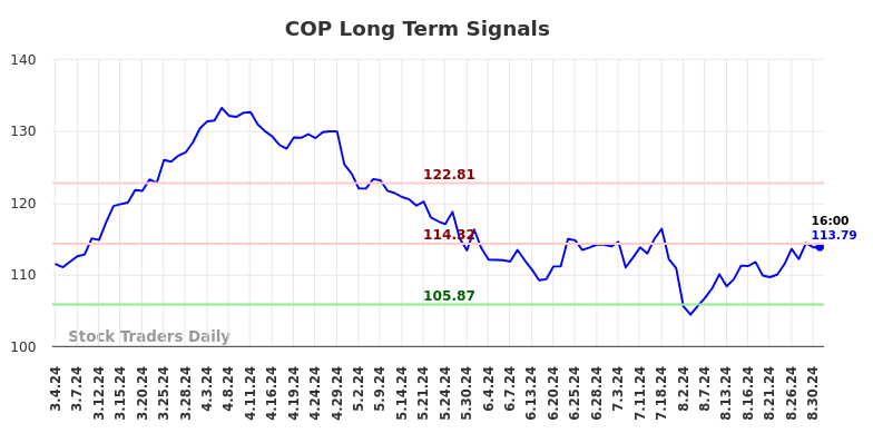 COP Long Term Analysis for August 31 2024