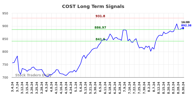 COST Long Term Analysis for August 31 2024