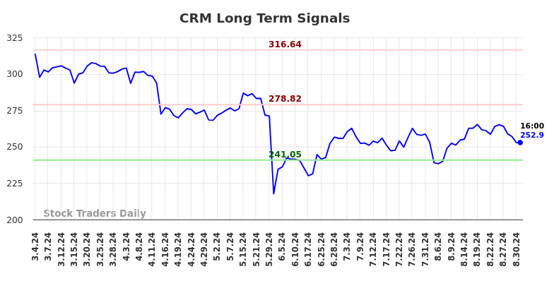 CRM Long Term Analysis for August 31 2024