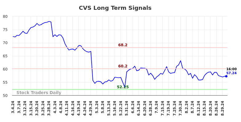 CVS Long Term Analysis for August 31 2024