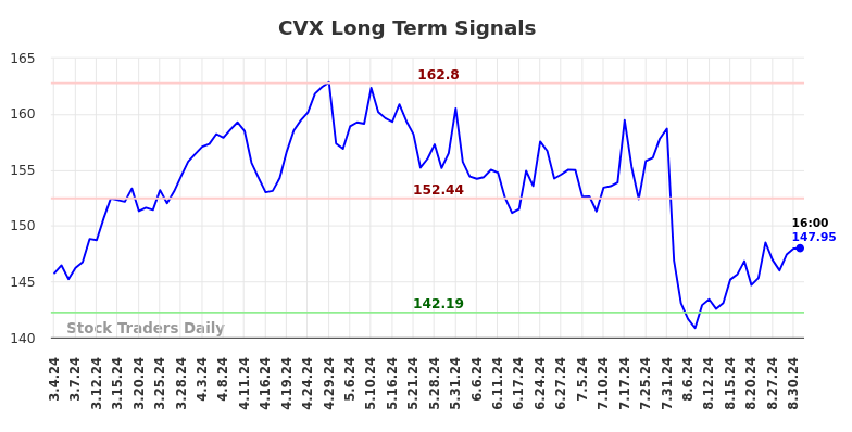 CVX Long Term Analysis for August 31 2024